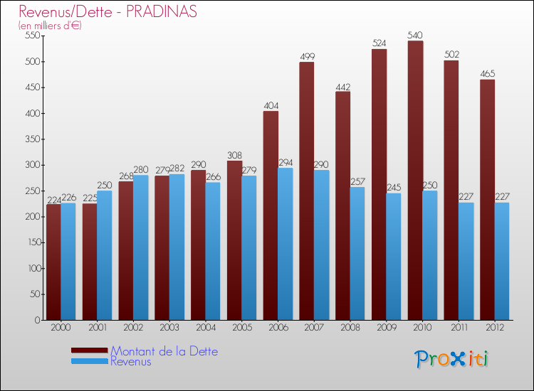 Evolution comparée de la dette et des revenus pour la commune de PRADINAS de 2000 à 2012 Comparaison de la dette et des revenus pour PRADINAS de 2000 à 2012