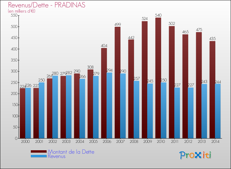 Evolution comparée de la dette et des revenus pour la commune de PRADINAS de 2000 à 2014 Comparaison de la dette et des revenus pour PRADINAS de 2000 à 2014