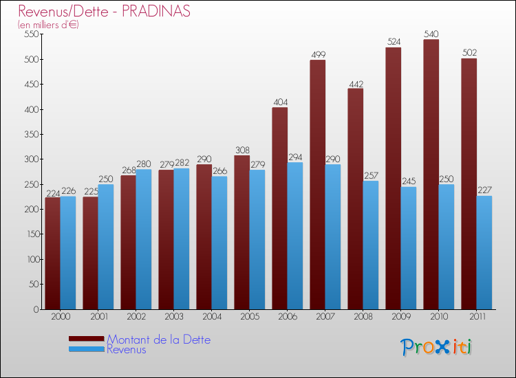 Evolution comparée de la dette et des revenus pour la commune de PRADINAS de 2000 à 2011 Comparaison de la dette et des revenus pour PRADINAS de 2000 à 2011