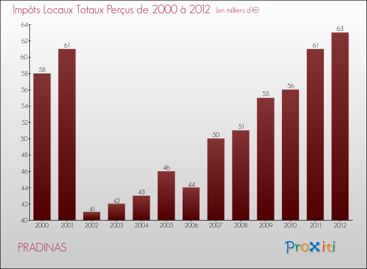 Evolution des Impôts Locaux pour la commune de PRADINAS de 2000 à 2012 Evolution des Impôts Locaux pour PRADINAS de 2000 à 2012