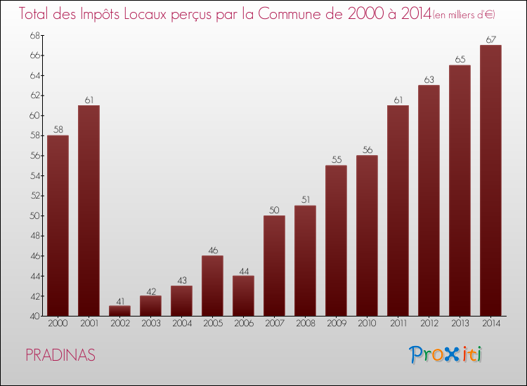 Evolution des Impôts Locaux pour la commune de PRADINAS de 2000 à 2014 Evolution des Impôts Locaux pour PRADINAS de 2000 à 2014