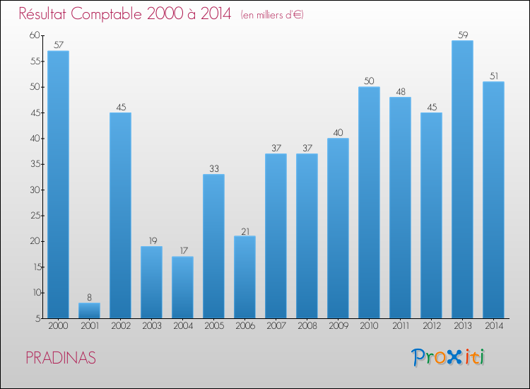 Evolution du résultat comptable pour la commune de PRADINAS de 2000 à 2014 Evolution du résultat comptable pour PRADINAS de 2000 à 2014