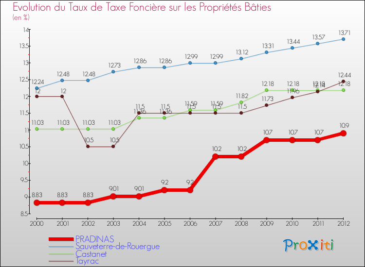 Evolution du taux de la taxe foncière sur le bati pour PRADINAS et les communes proches de 2000 à 2012 Comparaison des taux de taxe foncière sur le bati pour PRADINAS et les communes voisines de 2000 à 2012