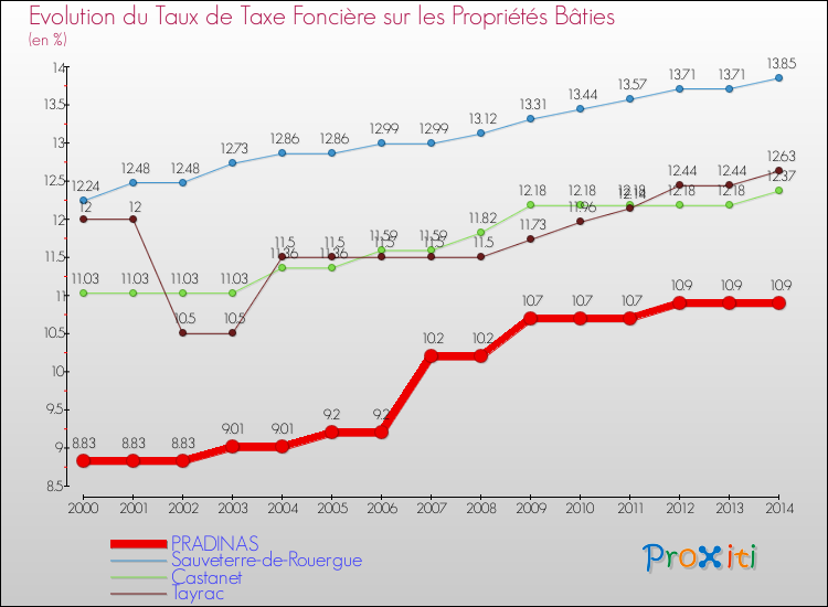 Evolution du taux de la taxe foncière sur le bati pour PRADINAS et les communes proches de 2000 à 2014 Comparaison des taux de taxe foncière sur le bati pour PRADINAS et les communes voisines de 2000 à 2014