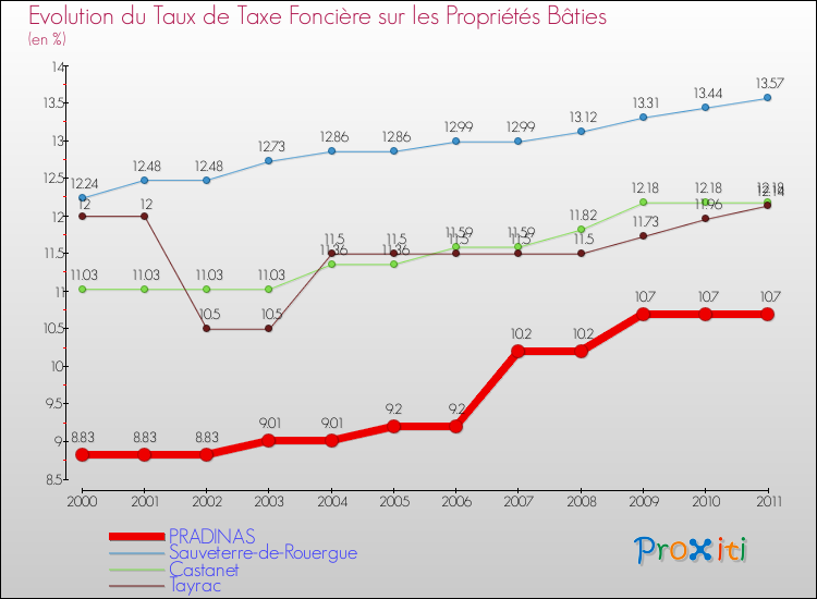 Evolution du taux de la taxe foncière sur le bati pour PRADINAS et les communes proches Comparaison des taux de taxe foncière sur le bati pour PRADINAS et les communes voisines
