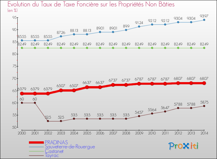 Evolution du taux de la taxe foncière sur les immeubles et terrains non batis pour PRADINAS et les communes proches de 2000 à 2014 Comparaison des taux de la taxe foncière sur les immeubles et terrains non batis pour PRADINAS et les communes voisines de 2000 à 2014