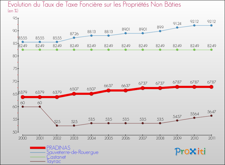 Evolution du taux de la taxe foncière sur les immeubles et terrains non batis pour PRADINAS et les communes proches Comparaison des taux de la taxe foncière sur les immeubles et terrains non batis pour PRADINAS et les communes voisines