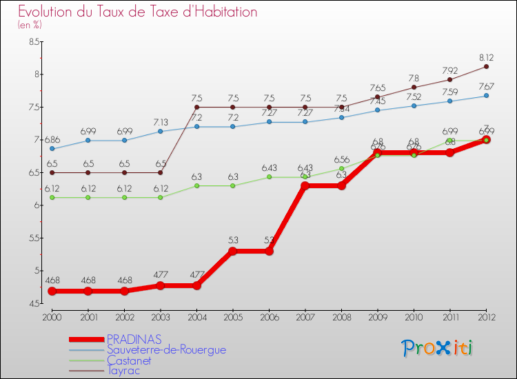 Evolution du taux de la taxe d'habitation pour PRADINAS et les communes proches Comparaison des taux de la taxe d'habitation pour PRADINAS et les communes voisines