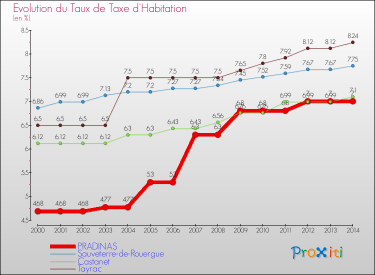Evolution du taux de la taxe d'habitation pour PRADINAS et les communes proches de 2000 à 2014 Comparaison des taux de la taxe d'habitation pour PRADINAS et les communes voisines de 2000 à 2014