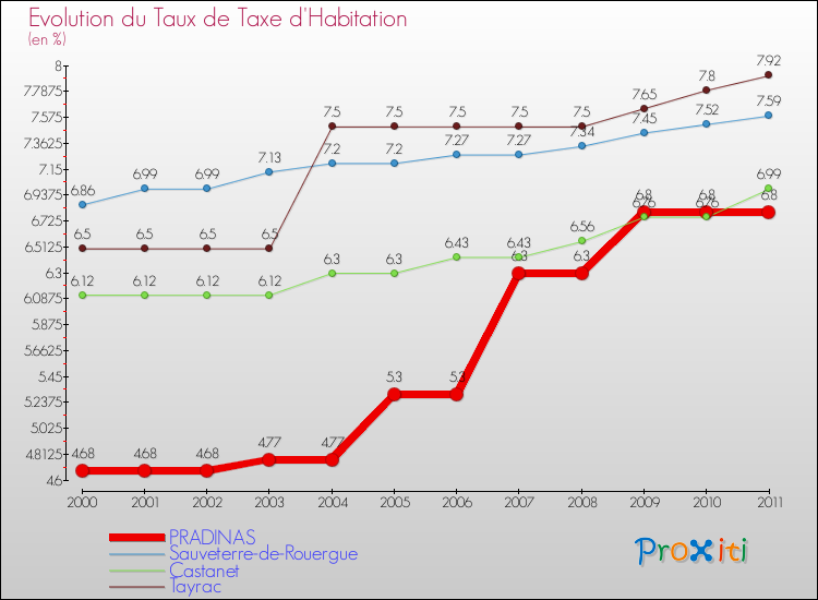 Evolution du taux de la taxe d'habitation pour PRADINAS et les communes proches Comparaison des taux de la taxe d'habitation pour PRADINAS et les communes voisines