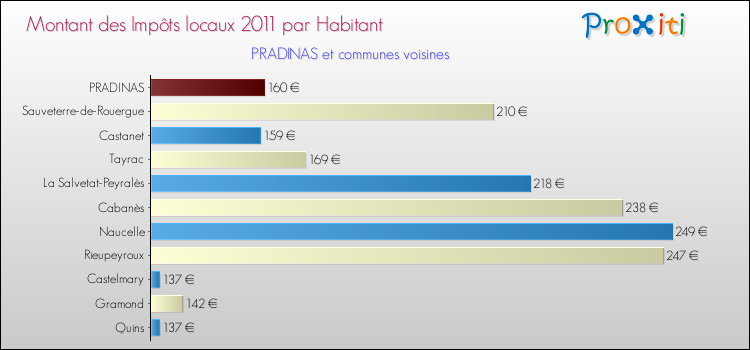 Montant des impôts locaux par Habitant pour PRADINAS et les communes proches Comparaison des impôts locaux par habitant pour PRADINAS et les communes voisines