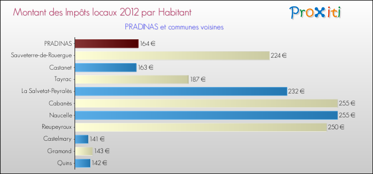 Montant des impôts locaux par Habitant pour PRADINAS et les communes proches Comparaison des impôts locaux par habitant pour PRADINAS et les communes voisines