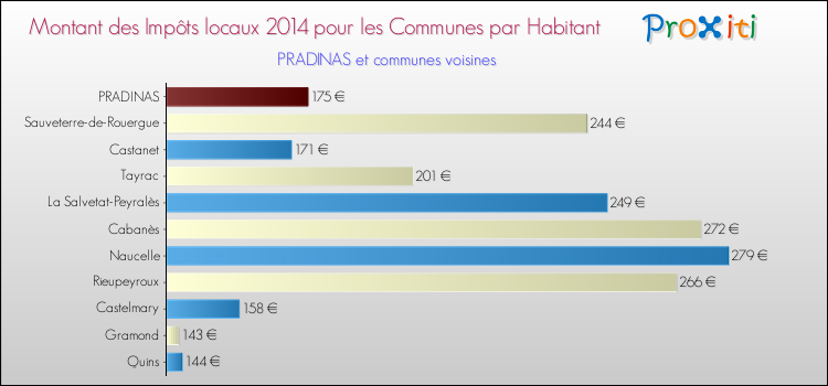 Montant des impôts locaux par Habitant pour PRADINAS et les communes proches en 2014 Comparaison des impôts locaux par habitant pour PRADINAS et les communes voisines en 2014