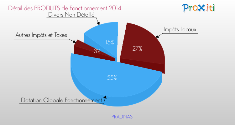 Décomposition du Budget de Fonctionnement 2014 de la commune de PRADINAS Budget de Fonctionnement 2014 pour la commune de PRADINAS