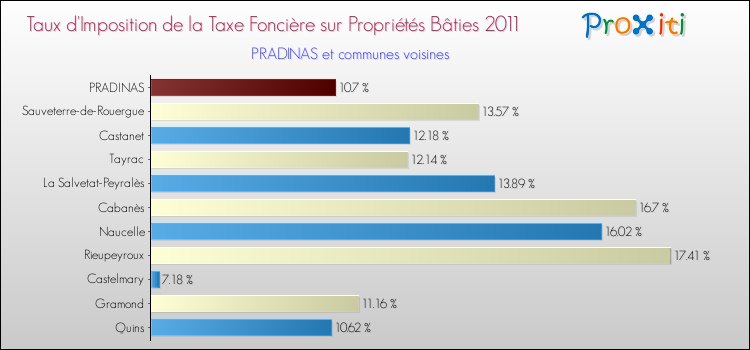 Taux d'imposition de la taxe foncière sur le bati 2011 pour PRADINAS et les communes proches Comparaison des taux d'imposition de la taxe foncière sur le bati 2011 pour PRADINAS et les communes voisines