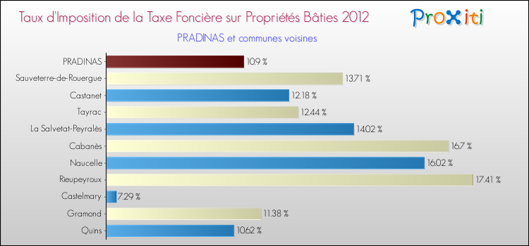 Taux d'imposition de la taxe foncière sur le bati 2012 pour PRADINAS et les communes proches Comparaison des taux d'imposition de la taxe foncière sur le bati 2012 pour PRADINAS et les communes voisines