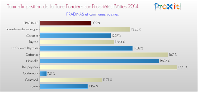 Taux d'imposition de la taxe foncière sur le bati 2014 pour PRADINAS et les communes proches Comparaison des taux d'imposition de la taxe foncière sur le bati 2014 pour PRADINAS et les communes voisines