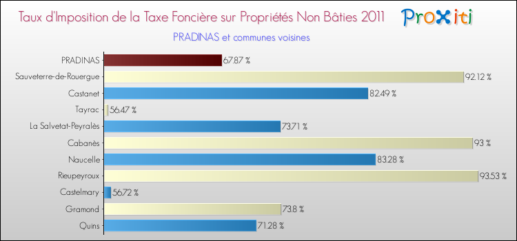 Taux d'imposition de la taxe foncière sur les immeubles et terrains non batis 2011 pour PRADINAS et les communes proches Comparaison des taux d'imposition de la taxe foncière sur les immeubles et terrains non batis 2011 pour PRADINAS et les communes voisines