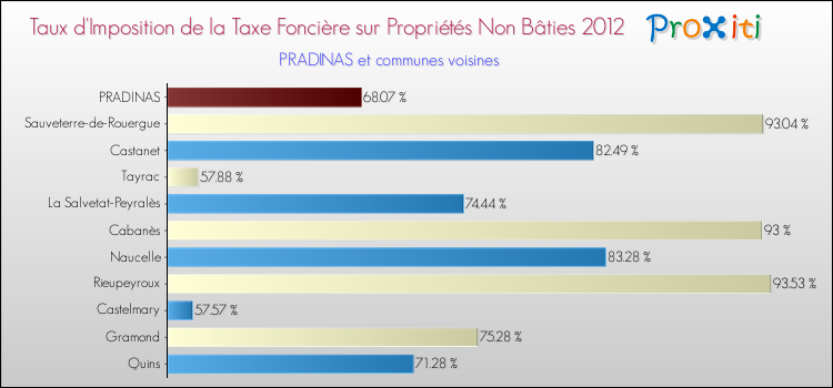 Taux d'imposition de la taxe foncière sur les immeubles et terrains non batis 2012 pour PRADINAS et les communes proches Comparaison des taux d'imposition de la taxe foncière sur les immeubles et terrains non batis 2012 pour PRADINAS et les communes voisines
