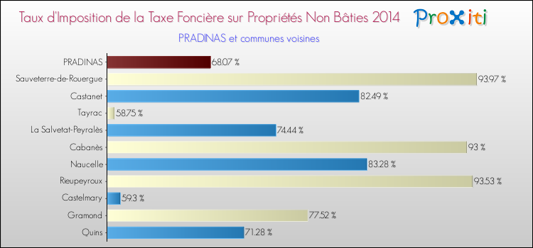 Taux d'imposition de la taxe foncière sur les immeubles et terrains non batis 2014 pour PRADINAS et les communes proches Comparaison des taux d'imposition de la taxe foncière sur les immeubles et terrains non batis 2014 pour PRADINAS et les communes voisines