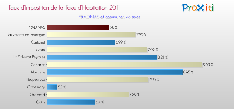 Taux d'imposition de la taxe d'habitation 2011 pour PRADINAS et les communes proches Comparaison des taux d'imposition de la taxe d'habitation 2011 pour PRADINAS et les communes voisines