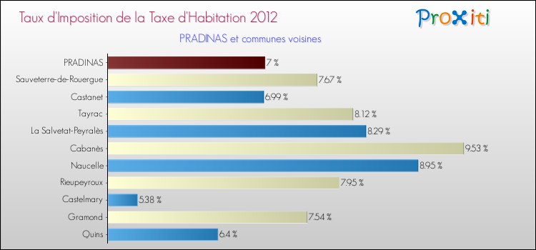Taux d'imposition de la taxe d'habitation 2012 pour PRADINAS et les communes proches Comparaison des taux d'imposition de la taxe d'habitation 2012 pour PRADINAS et les communes voisines
