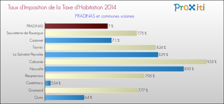 Taux d'imposition de la taxe d'habitation 2014 pour PRADINAS et les communes proches Comparaison des taux d'imposition de la taxe d'habitation 2014 pour PRADINAS et les communes voisines