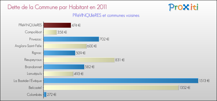 Dette par habitant de la commune en 2011 pour PRéVINQUIèRES et les communes proches Comparaison de la dette par habitant de la commune en 2011 pour PRéVINQUIèRES et les communes voisines