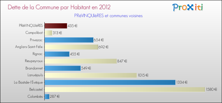 Dette par habitant de la commune en 2012 pour PRéVINQUIèRES et les communes proches Comparaison de la dette par habitant de la commune en 2012 pour PRéVINQUIèRES et les communes voisines