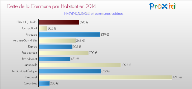 Dette par habitant de la commune en 2014 pour PRéVINQUIèRES et les communes proches Comparaison de la dette par habitant de la commune en 2014 pour PRéVINQUIèRES et les communes voisines