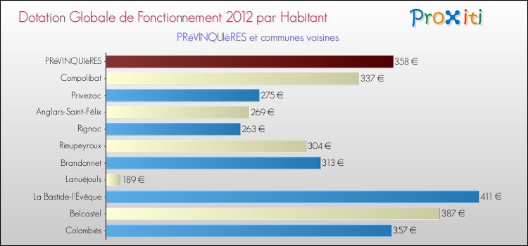 Montant des dotations globales de fonctionnement DGF par Habitant pour PRéVINQUIèRES et les communes proches Comparaison des des dotations globales de fonctionnement DGF par habitant pour PRéVINQUIèRES et les communes voisines