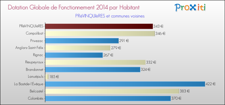 Montant des dotations globales de fonctionnement DGF par Habitant pour PRéVINQUIèRES et les communes proches en 2014. Comparaison des des dotations globales de fonctionnement DGF par habitant pour PRéVINQUIèRES et les communes voisines en 2014.
