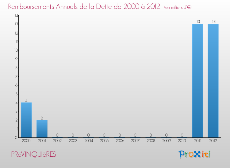 Evolution de l'annuité de la dette pour la commune de PRéVINQUIèRES de 2000 à 2012 Annuités de la dette pour PRéVINQUIèRES de 2000 à 2012