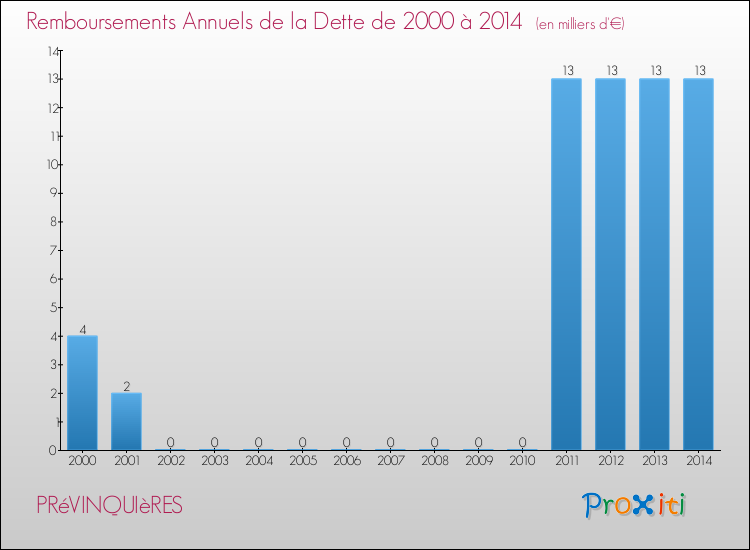 Evolution de l'annuité de la dette pour la commune de PRéVINQUIèRES de 2000 à 2014 Annuités de la dette pour PRéVINQUIèRES de 2000 à 2014