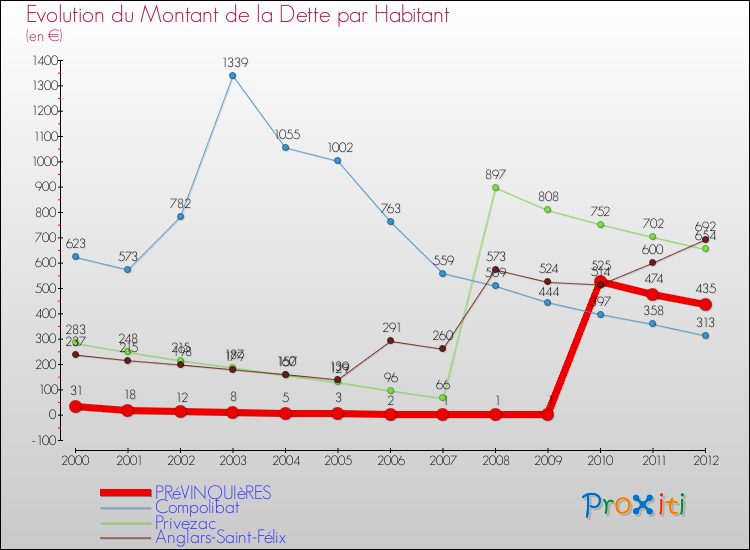Evolution de la dette par habitant pour la commune de PRéVINQUIèRES et les communes proches de 2000 à 2012 Comparaison de la dette par habitant pour PRéVINQUIèRES et les communes voisines de 2000 à 2012