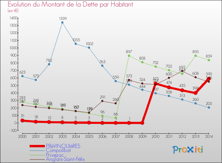 Evolution de la dette par habitant pour la commune de PRéVINQUIèRES et les communes proches de 2000 à 2014 Comparaison de la dette par habitant pour PRéVINQUIèRES et les communes voisines de 2000 à 2014