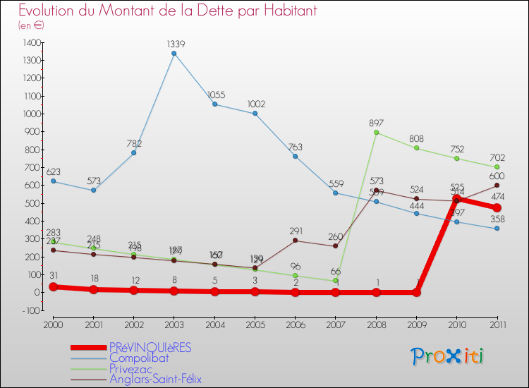Evolution de la dette par habitant pour la commune de PRéVINQUIèRES et les communes proches Comparaison de la dette par habitant pour PRéVINQUIèRES et les communes voisines