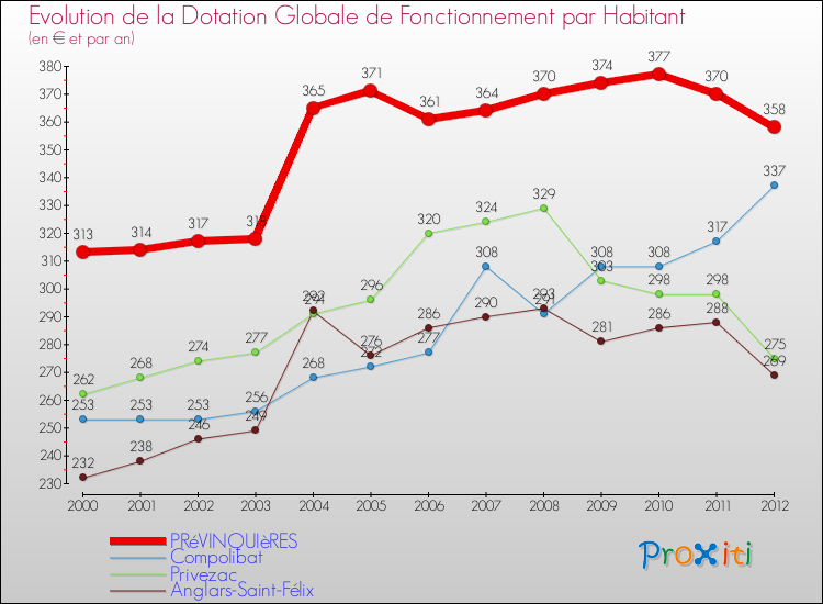 Evolution et montant de la dotation globale de fonctionnement par Habitant pour PRéVINQUIèRES et les communes proches Comparaison des dotations globales de fonctionnement par habitant pour PRéVINQUIèRES et les communes voisines