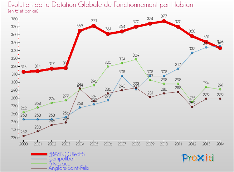Evolution et montant de la dotation globale de fonctionnement par Habitant pour PRéVINQUIèRES et les communes proches de 2000 à 2014. Comparaison des dotations globales de fonctionnement par habitant pour PRéVINQUIèRES et les communes voisines de 2000 à 2014.