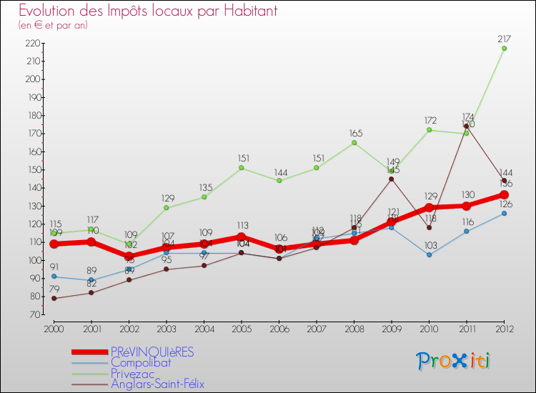 Evolution et montant des impôts locaux par Habitant pour PRéVINQUIèRES et les communes proches Comparaison des impôts locaux par habitant pour PRéVINQUIèRES et les communes voisines