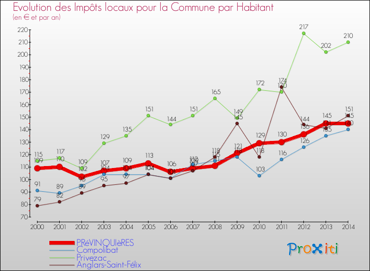 Evolution et montant des impôts locaux par Habitant pour PRéVINQUIèRES et les communes proches de 2000 à 2014 Comparaison des impôts locaux par habitant pour PRéVINQUIèRES et les communes voisines de 2000 à 2014