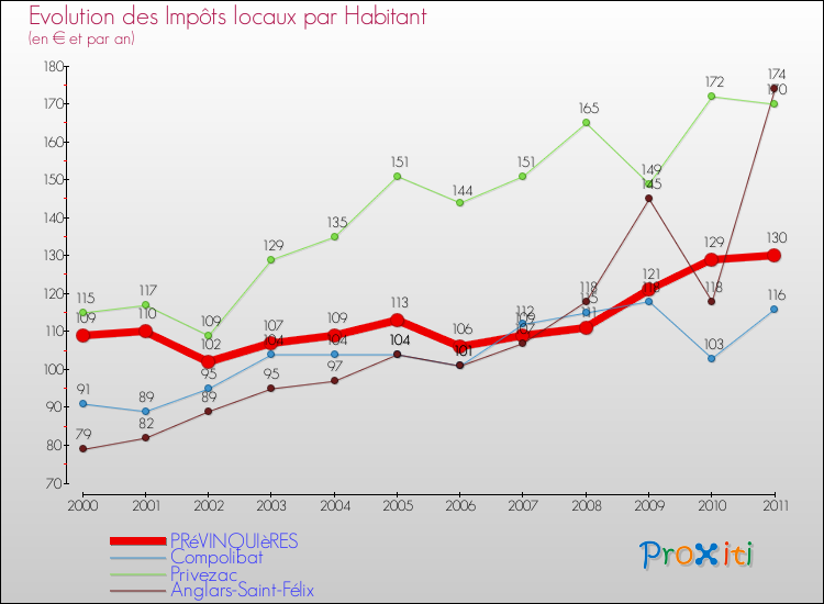 Evolution et montant des impôts locaux par Habitant pour PRéVINQUIèRES et les communes proches Comparaison des impôts locaux par habitant pour PRéVINQUIèRES et les communes voisines