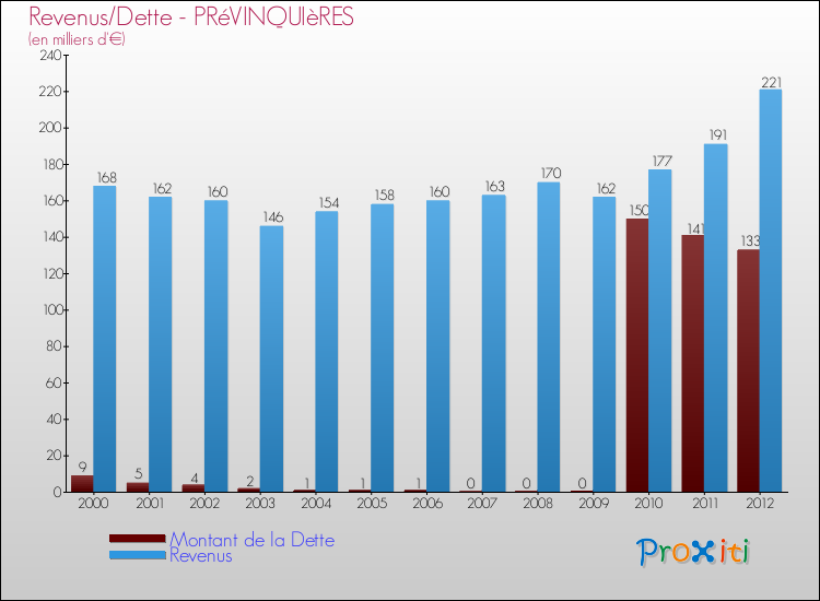 Evolution comparée de la dette et des revenus pour la commune de PRéVINQUIèRES de 2000 à 2012 Comparaison de la dette et des revenus pour PRéVINQUIèRES de 2000 à 2012