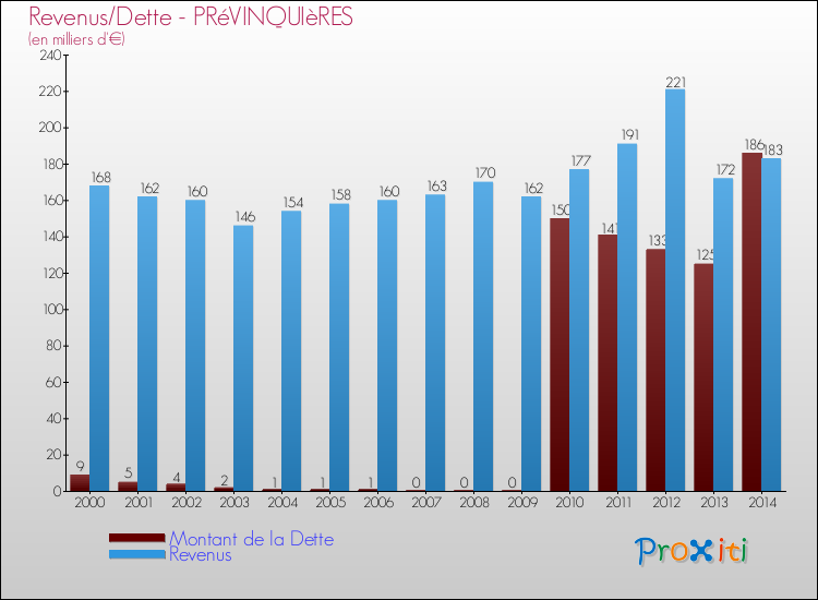 Evolution comparée de la dette et des revenus pour la commune de PRéVINQUIèRES de 2000 à 2014 Comparaison de la dette et des revenus pour PRéVINQUIèRES de 2000 à 2014