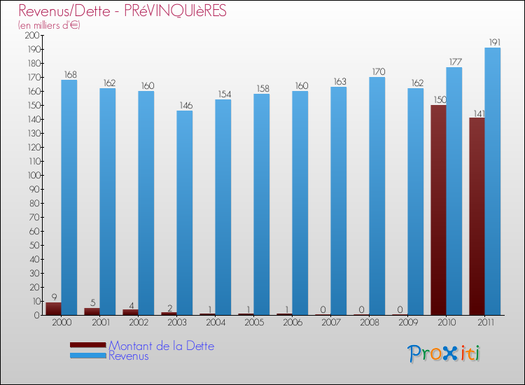 Evolution comparée de la dette et des revenus pour la commune de PRéVINQUIèRES de 2000 à 2011 Comparaison de la dette et des revenus pour PRéVINQUIèRES de 2000 à 2011