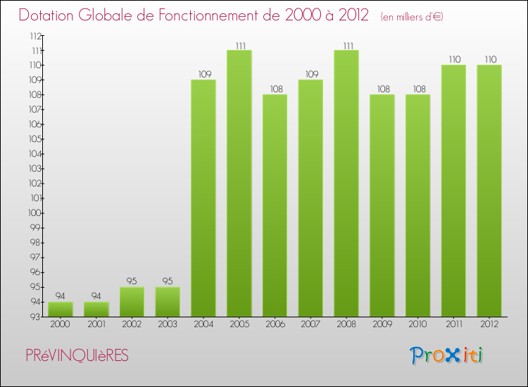 Evolution du montant de la Dotation Globale de Fonctionnement pour la commune de PRéVINQUIèRES de 2000 à 2012 Evolution du montant de la Dotation Globale de Fonctionnement pour PRéVINQUIèRES de 2000 à 2012
