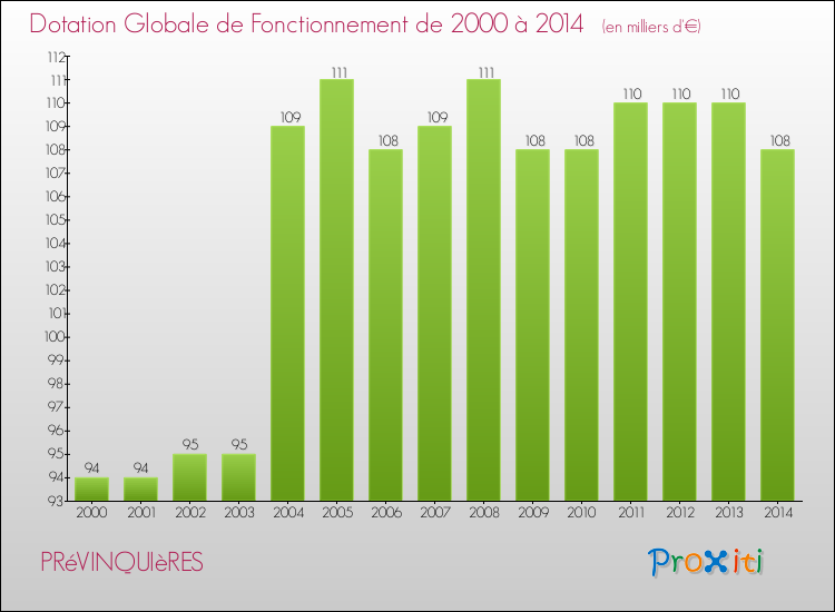 Evolution du montant de la Dotation Globale de Fonctionnement pour la commune de PRéVINQUIèRES de 2000 à 2014 Evolution du montant de la Dotation Globale de Fonctionnement pour PRéVINQUIèRES de 2000 à 2014