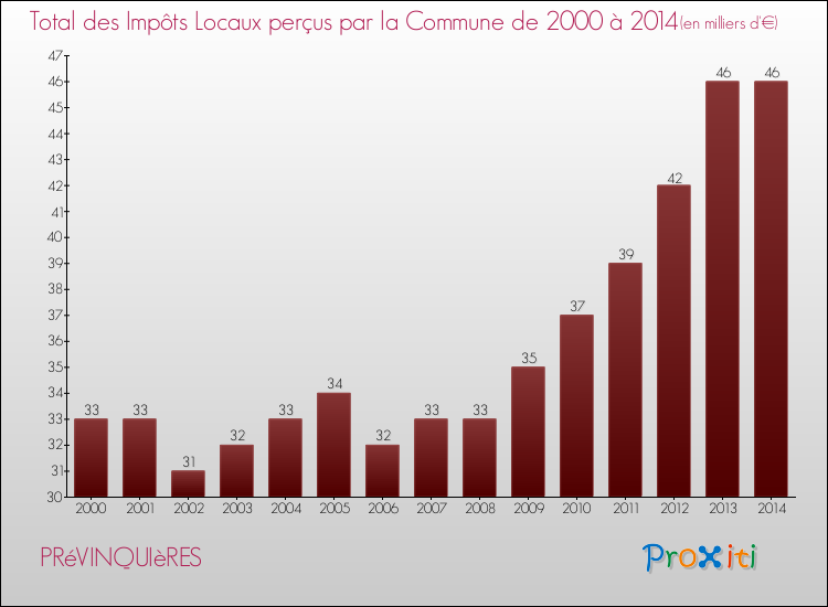 Evolution des Impôts Locaux pour la commune de PRéVINQUIèRES de 2000 à 2014 Evolution des Impôts Locaux pour PRéVINQUIèRES de 2000 à 2014