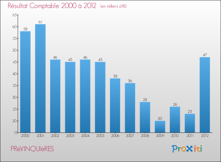 Evolution du résultat comptable pour la commune de PRéVINQUIèRES de 2000 à 2012 Evolution du résultat comptable pour PRéVINQUIèRES de 2000 à 2012