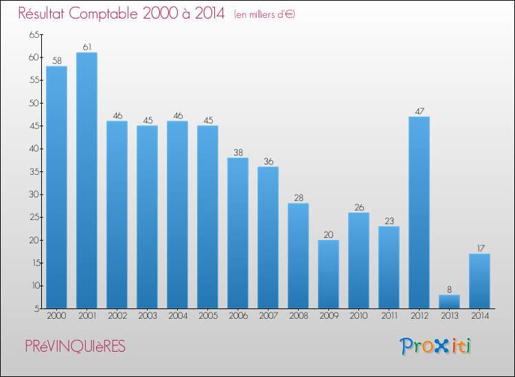 Evolution du résultat comptable pour la commune de PRéVINQUIèRES de 2000 à 2014 Evolution du résultat comptable pour PRéVINQUIèRES de 2000 à 2014
